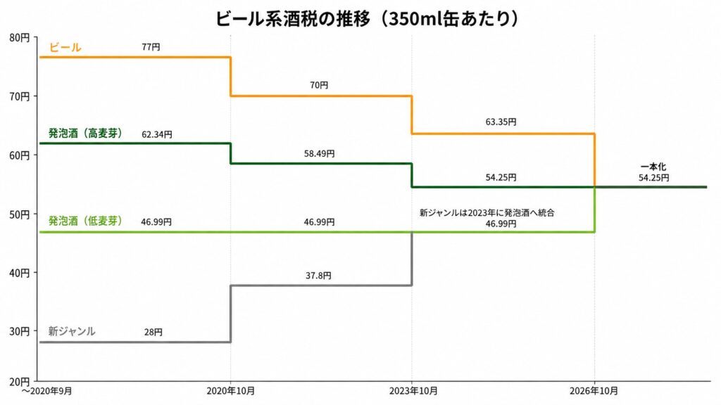 ビール・発泡酒・新ジャンルの酒税推移グラフ 2020年〜2026年