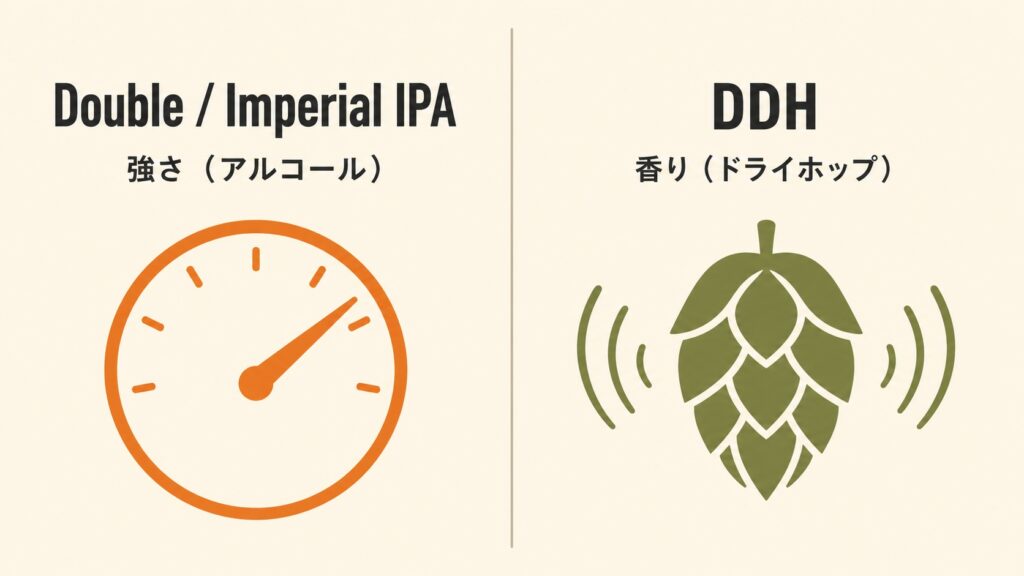 Double IPAは度数、DDHは香りの話であることを示す対比インフォグラフィック