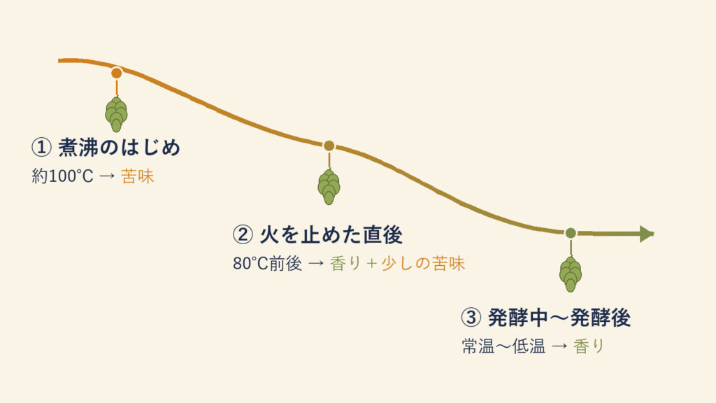 煮沸から発酵までのホップ投入タイミングと、出てくるもの(苦味・香り)を示したタイムライン図